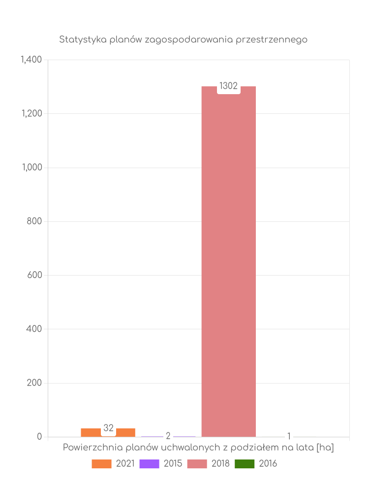 Miejscowe plany zagospodarowania przestrzennego gminy Ćmielów - statystyki