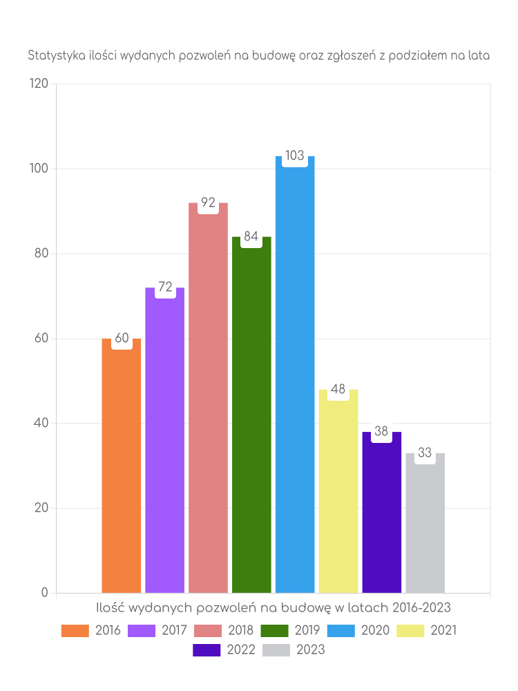 Zestawienie statystyk pozwoleń na budowę w gminie Ćmielów